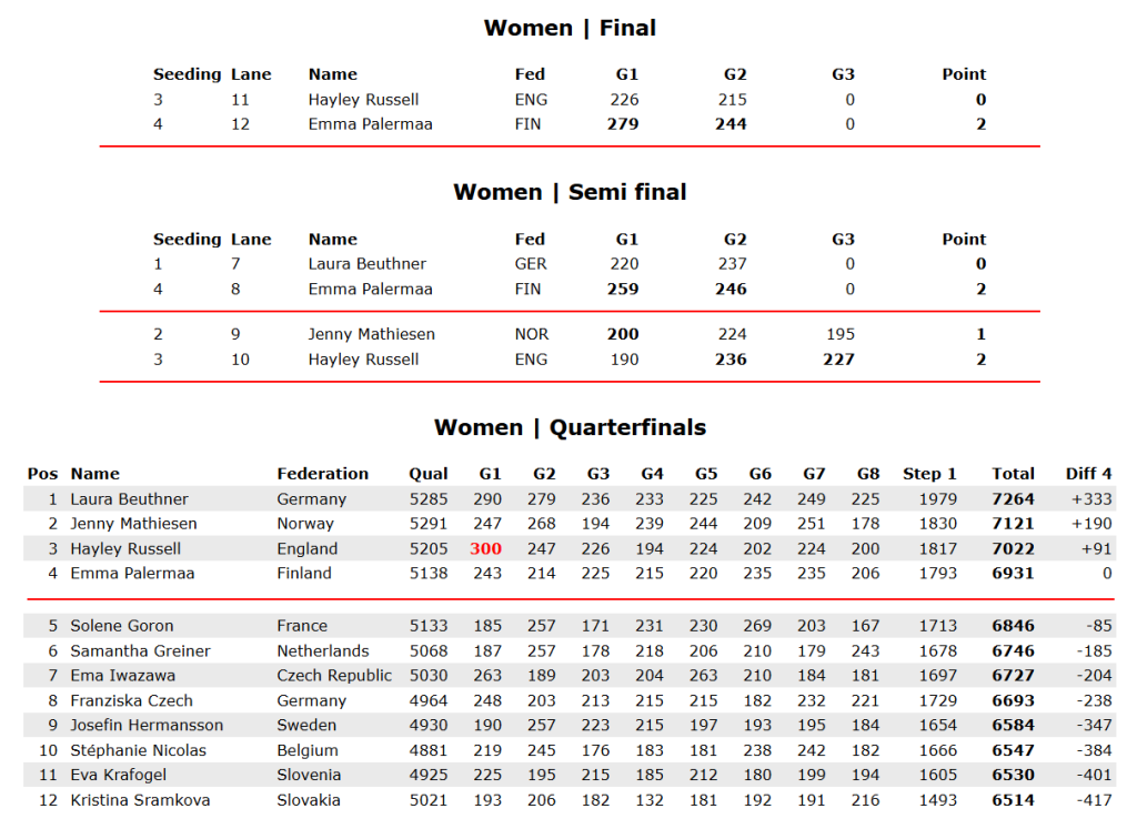 Fināla Rezultāti sievietēm