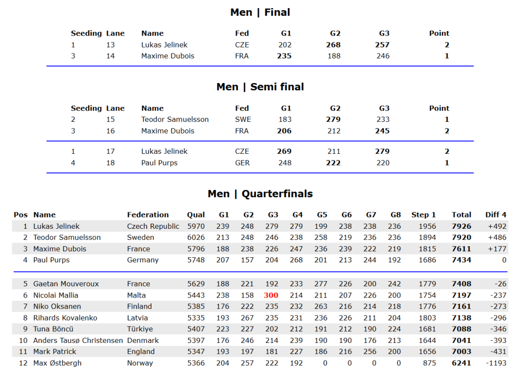 Fināla Rezultāti vīriešiem