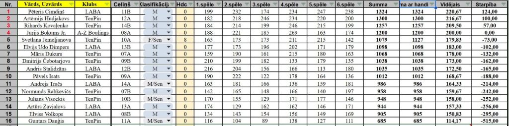 Kvalifikācijas rezultāti