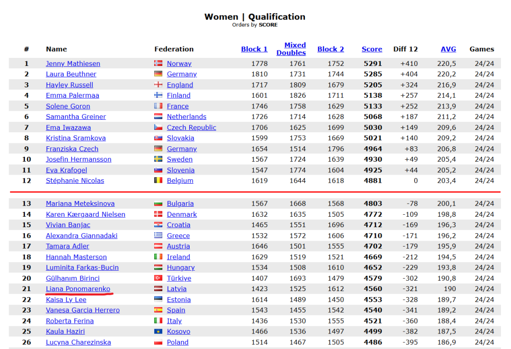 Rezultāti sievietēm