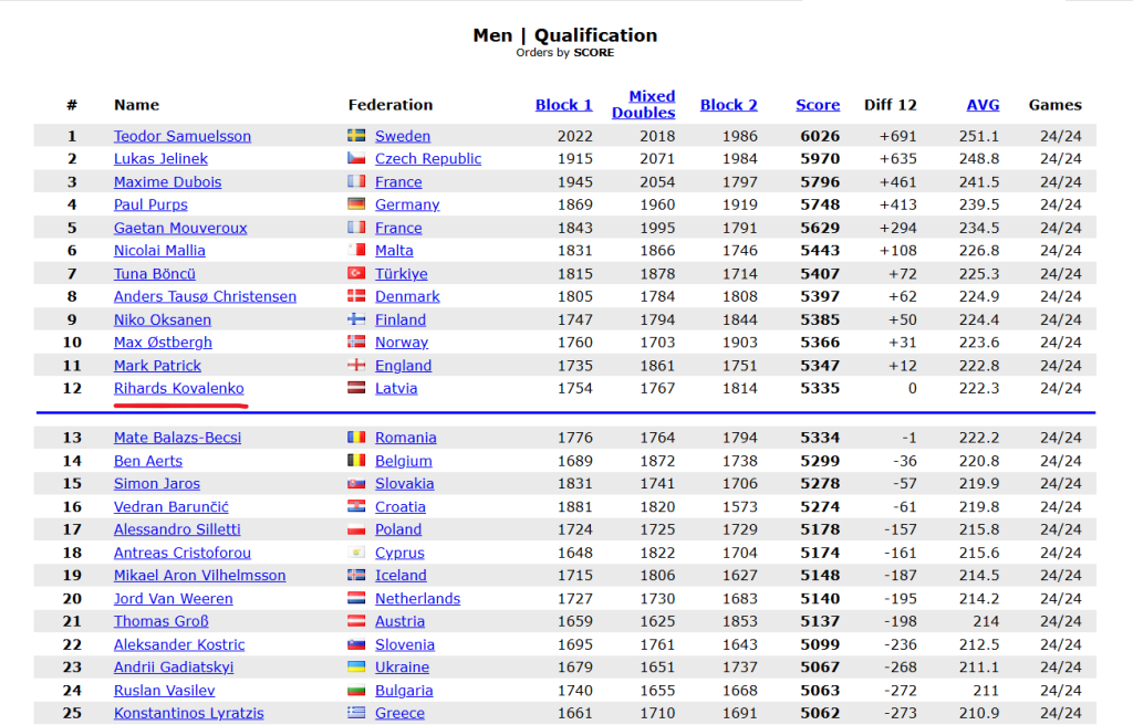 Rezultāti vīriešiem