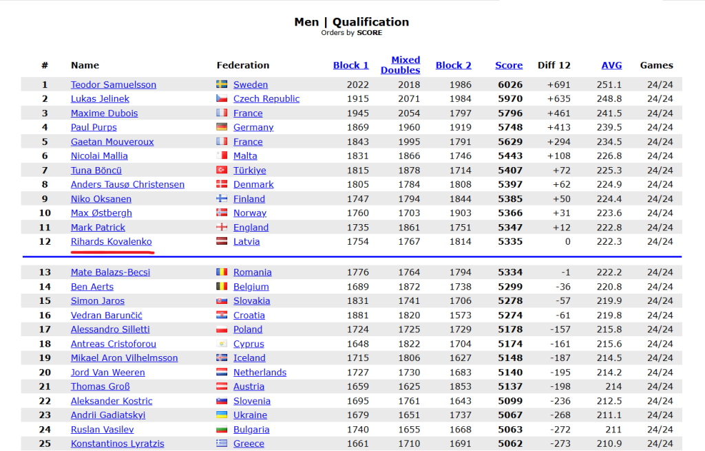 Rezultāti vīriešiem