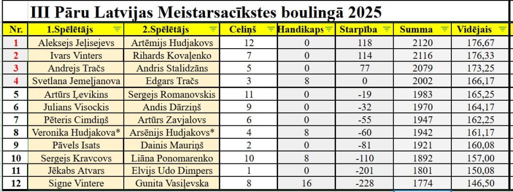 Kvalifikācijas kārtas rezultāti