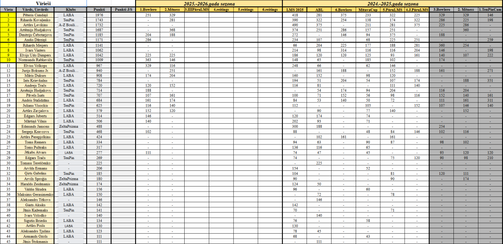 Reitings pēc 2 reitinga turnīra
