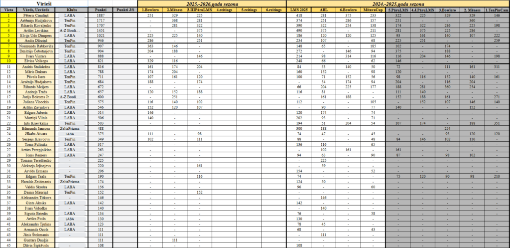 Reitings pēc 3 reitinga turnīra