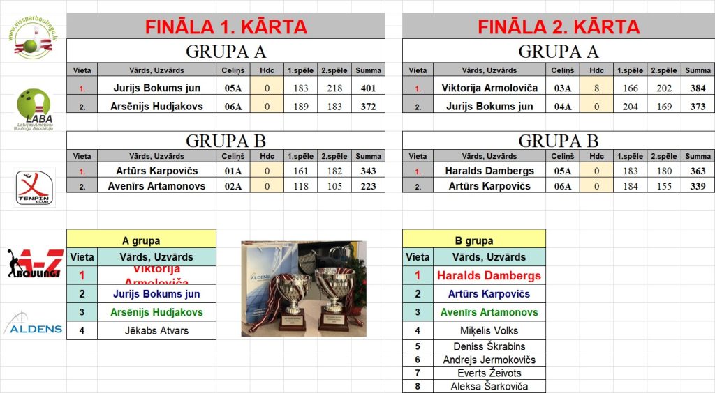 LJČ2025 Fināla rezultāti