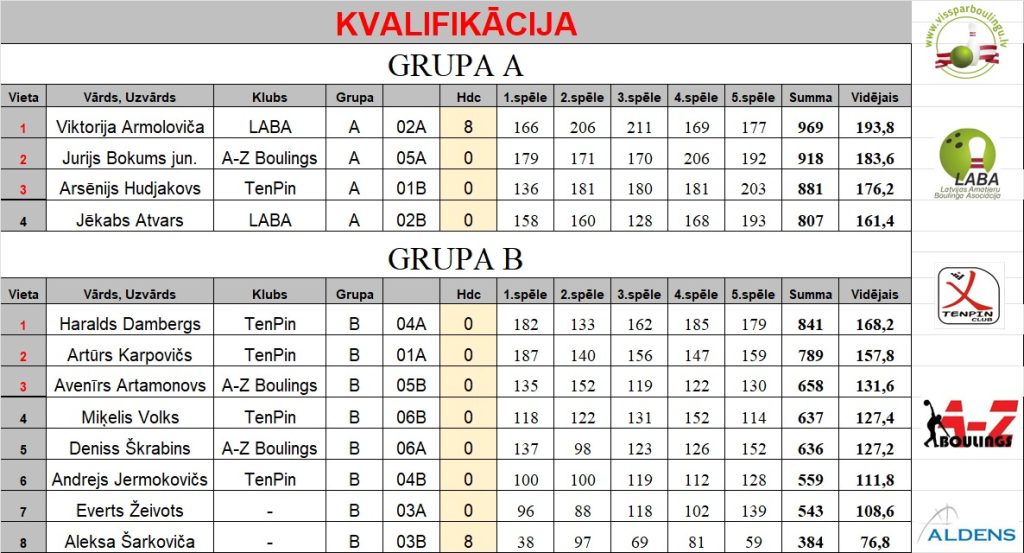 LJČ2025 kvalifikācijas rezultāti