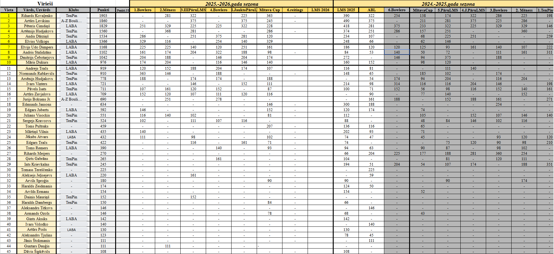 Reitings pēc 5 reitinga turnīra