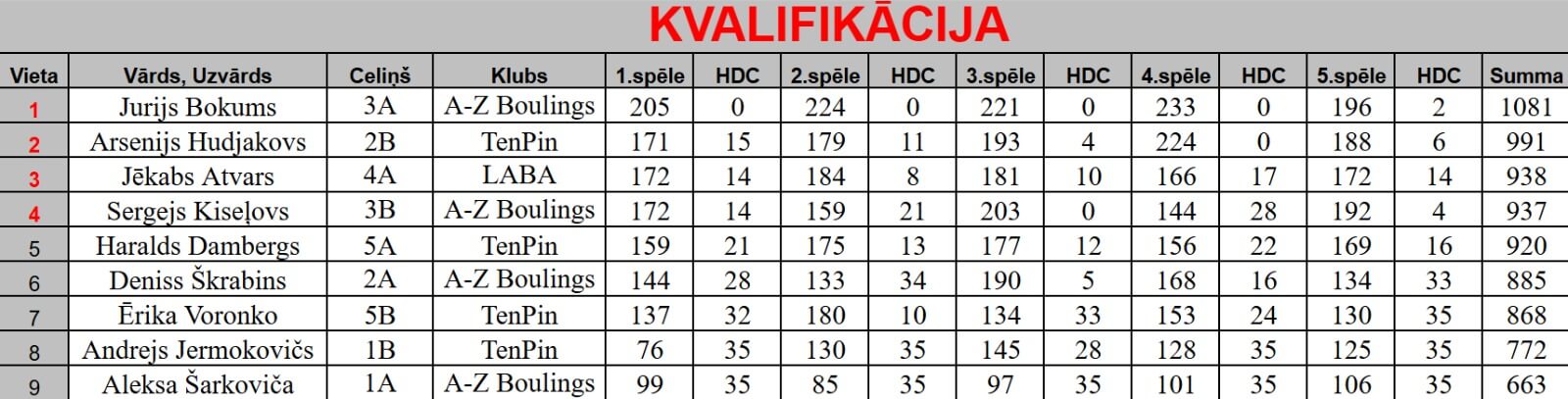 LJK 2026 - Kvalifikācija