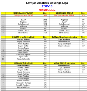 Bronze Top 10