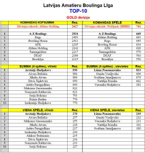 Gold Top 10