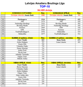 Silver Top 10